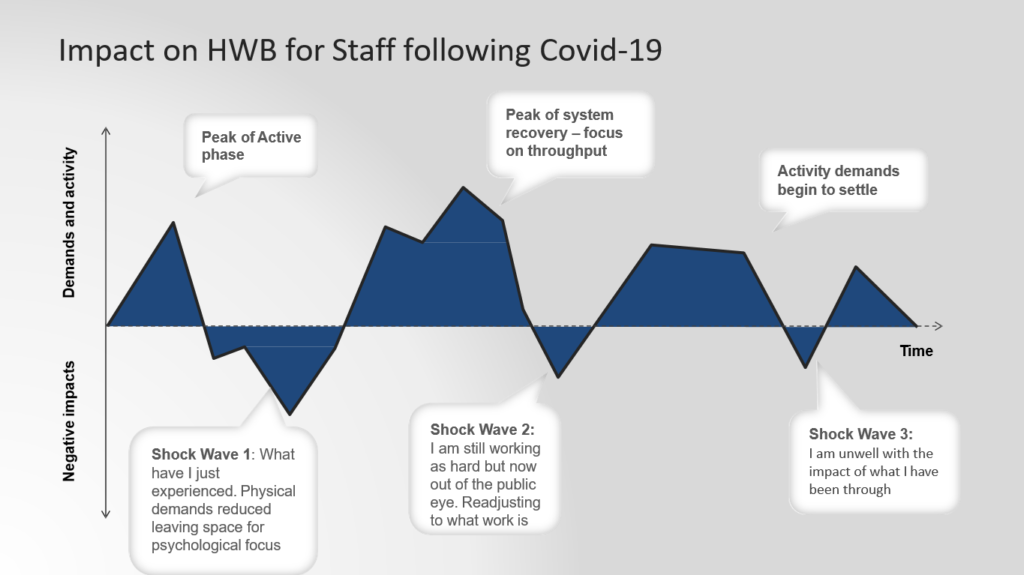 A graph showing the positive and negative phases of the workload in Covid-19
