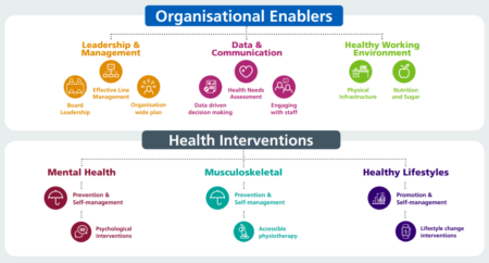 Implementing Health And Wellbeing Conversations – Leadership Academy